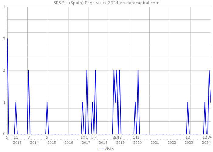BPB S.L (Spain) Page visits 2024 