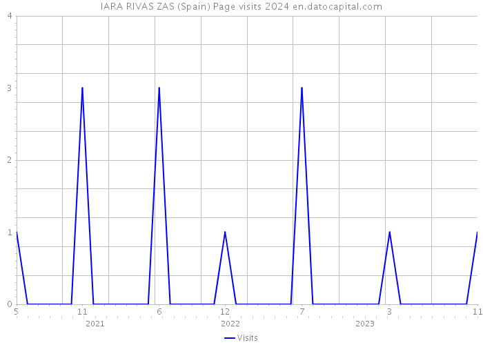 IARA RIVAS ZAS (Spain) Page visits 2024 