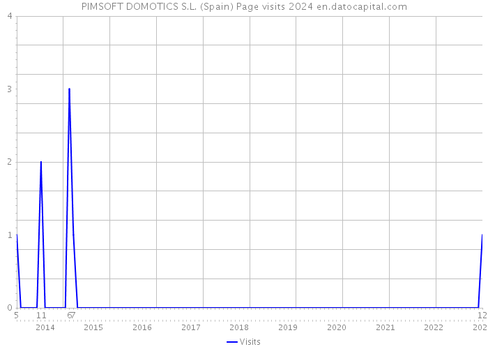 PIMSOFT DOMOTICS S.L. (Spain) Page visits 2024 