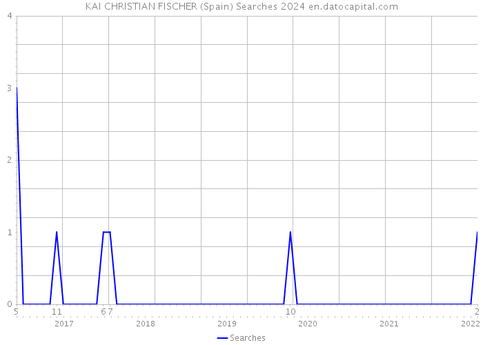KAI CHRISTIAN FISCHER (Spain) Searches 2024 