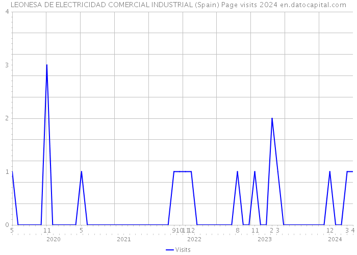 LEONESA DE ELECTRICIDAD COMERCIAL INDUSTRIAL (Spain) Page visits 2024 