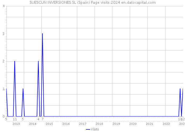 SUESCUN INVERSIONES SL (Spain) Page visits 2024 