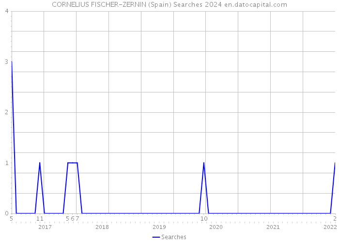 CORNELIUS FISCHER-ZERNIN (Spain) Searches 2024 