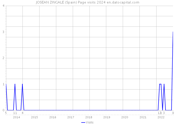JOSEAN ZINGALE (Spain) Page visits 2024 