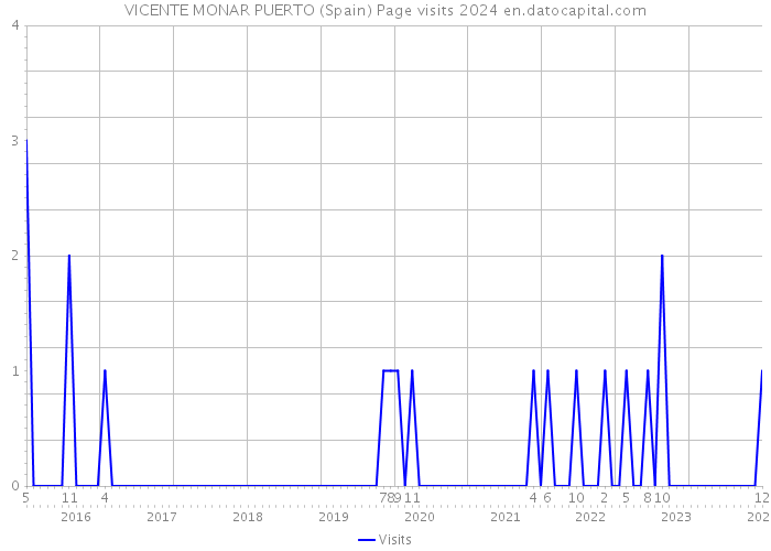 VICENTE MONAR PUERTO (Spain) Page visits 2024 