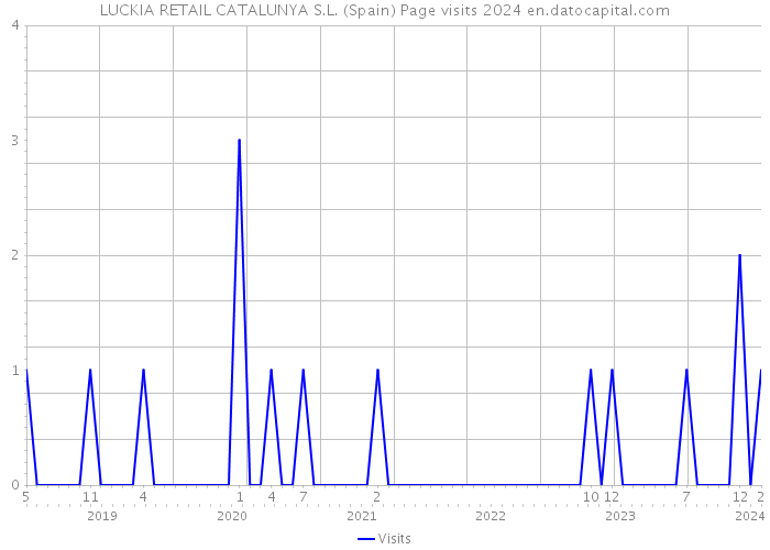LUCKIA RETAIL CATALUNYA S.L. (Spain) Page visits 2024 