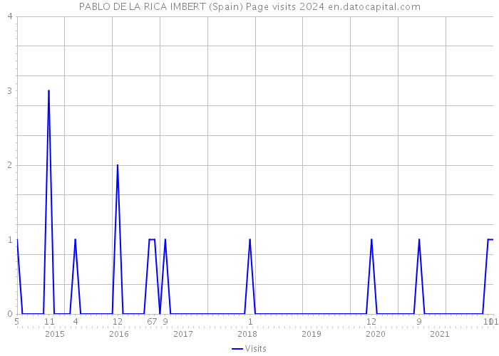 PABLO DE LA RICA IMBERT (Spain) Page visits 2024 