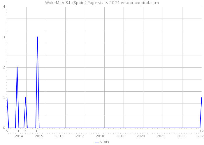 Wok-Man S.L (Spain) Page visits 2024 