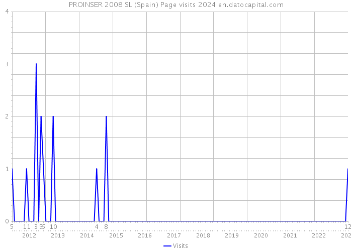 PROINSER 2008 SL (Spain) Page visits 2024 