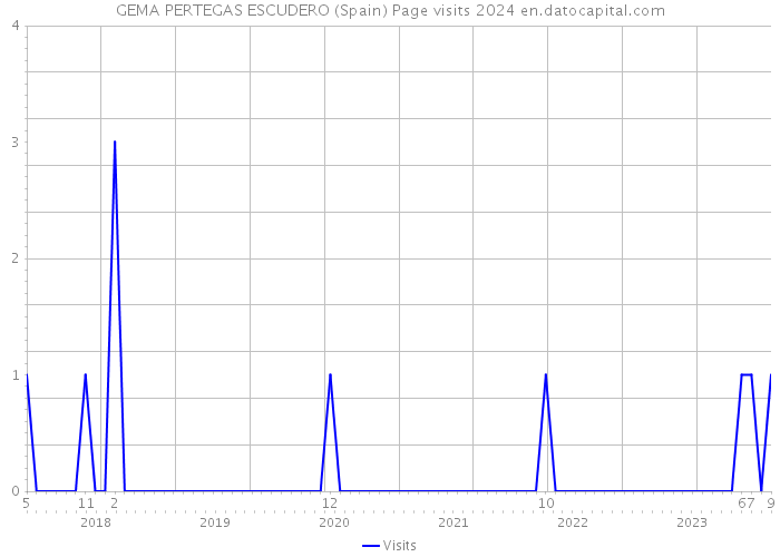 GEMA PERTEGAS ESCUDERO (Spain) Page visits 2024 