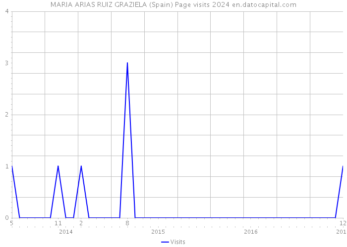MARIA ARIAS RUIZ GRAZIELA (Spain) Page visits 2024 
