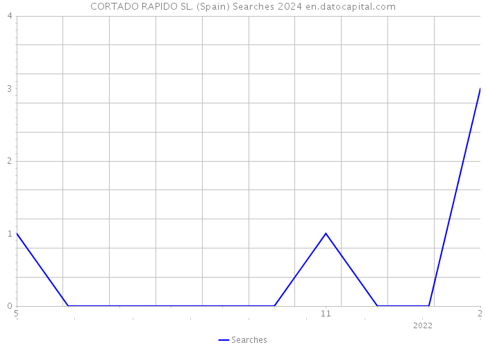CORTADO RAPIDO SL. (Spain) Searches 2024 