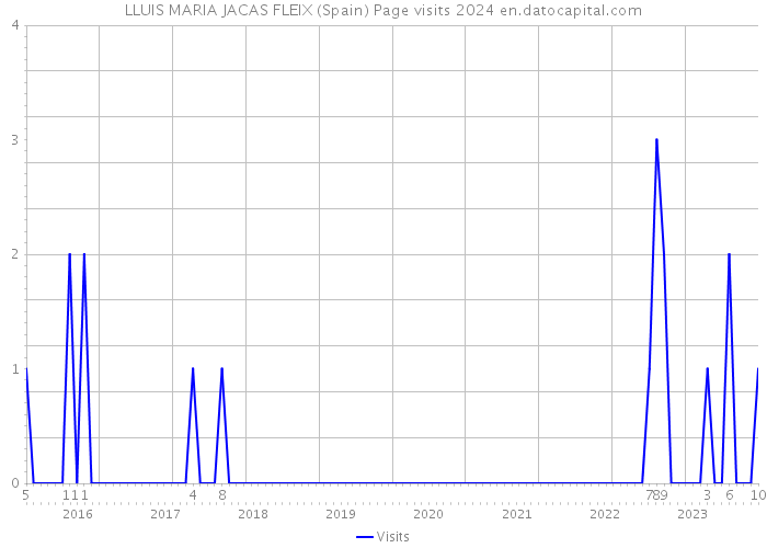 LLUIS MARIA JACAS FLEIX (Spain) Page visits 2024 