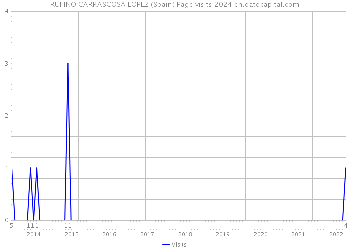 RUFINO CARRASCOSA LOPEZ (Spain) Page visits 2024 