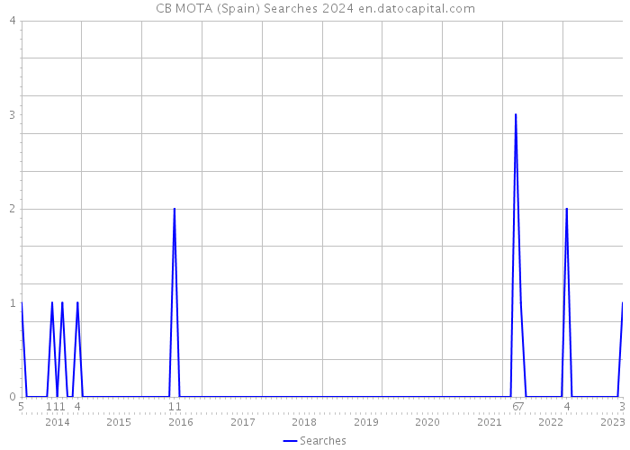 CB MOTA (Spain) Searches 2024 