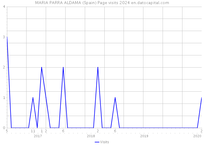 MARIA PARRA ALDAMA (Spain) Page visits 2024 