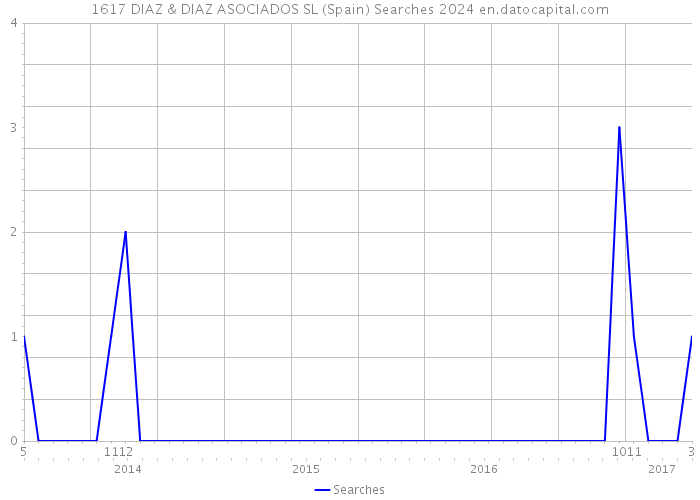 1617 DIAZ & DIAZ ASOCIADOS SL (Spain) Searches 2024 