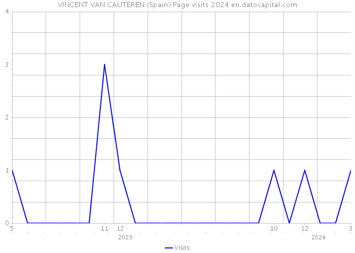 VINCENT VAN CAUTEREN (Spain) Page visits 2024 