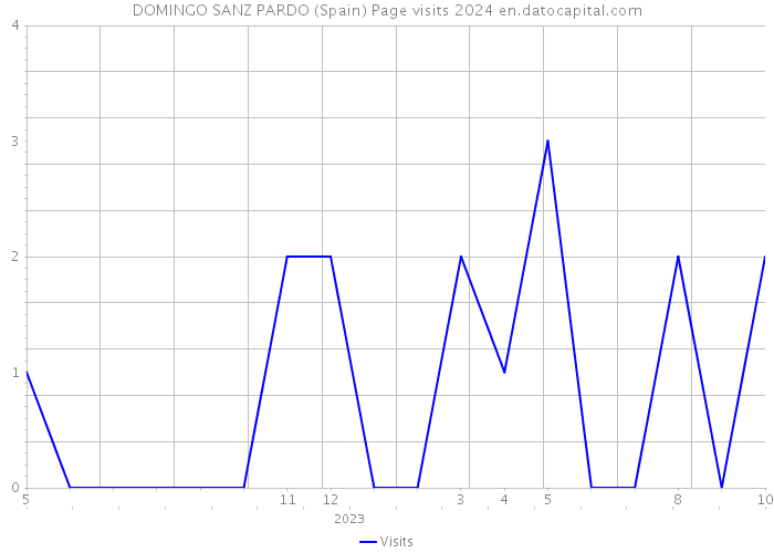 DOMINGO SANZ PARDO (Spain) Page visits 2024 