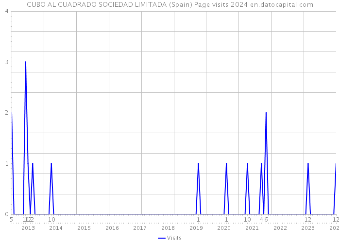 CUBO AL CUADRADO SOCIEDAD LIMITADA (Spain) Page visits 2024 