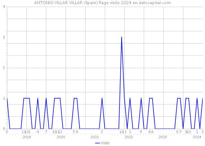 ANTONIO VILLAR VILLAR (Spain) Page visits 2024 