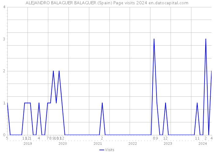 ALEJANDRO BALAGUER BALAGUER (Spain) Page visits 2024 