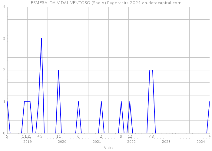 ESMERALDA VIDAL VENTOSO (Spain) Page visits 2024 