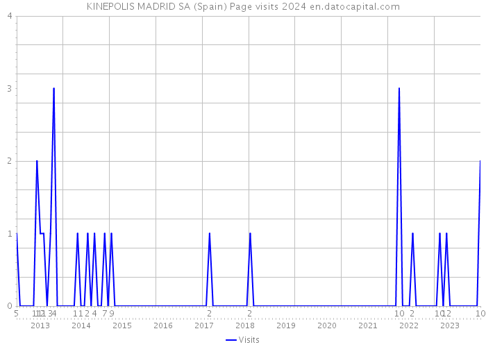 KINEPOLIS MADRID SA (Spain) Page visits 2024 