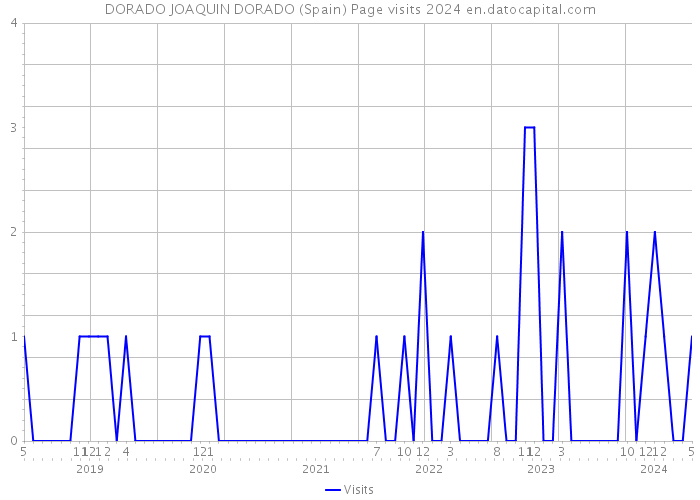 DORADO JOAQUIN DORADO (Spain) Page visits 2024 