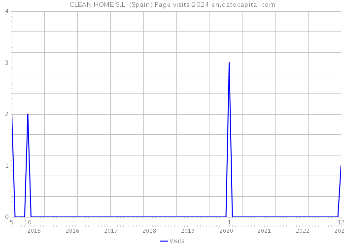 CLEAN HOME S.L. (Spain) Page visits 2024 