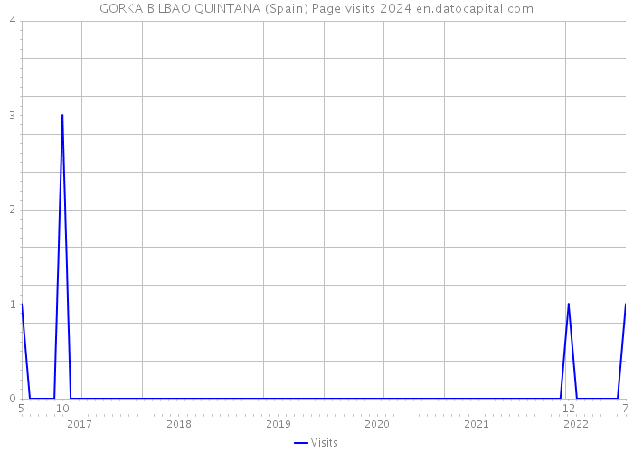 GORKA BILBAO QUINTANA (Spain) Page visits 2024 