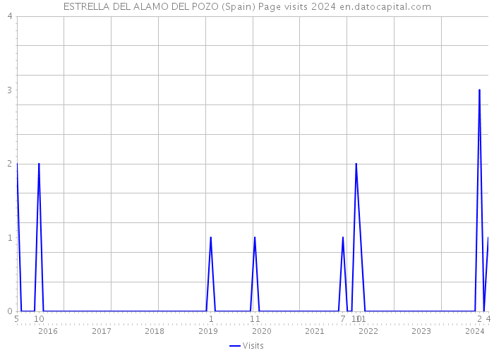 ESTRELLA DEL ALAMO DEL POZO (Spain) Page visits 2024 