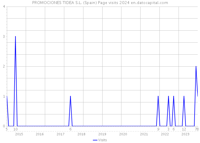 PROMOCIONES TIDEA S.L. (Spain) Page visits 2024 