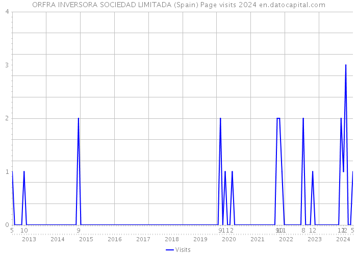 ORFRA INVERSORA SOCIEDAD LIMITADA (Spain) Page visits 2024 