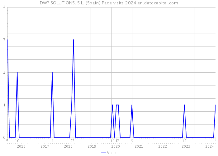 DWP SOLUTIONS, S.L. (Spain) Page visits 2024 