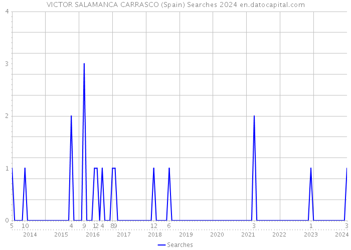VICTOR SALAMANCA CARRASCO (Spain) Searches 2024 