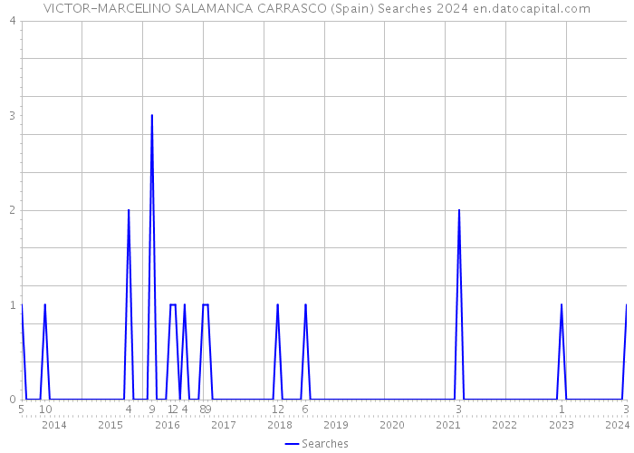 VICTOR-MARCELINO SALAMANCA CARRASCO (Spain) Searches 2024 