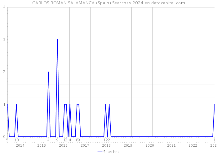 CARLOS ROMAN SALAMANCA (Spain) Searches 2024 