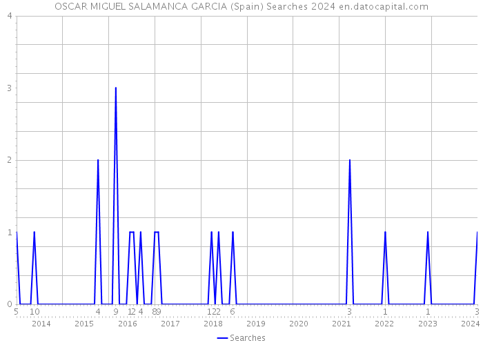 OSCAR MIGUEL SALAMANCA GARCIA (Spain) Searches 2024 