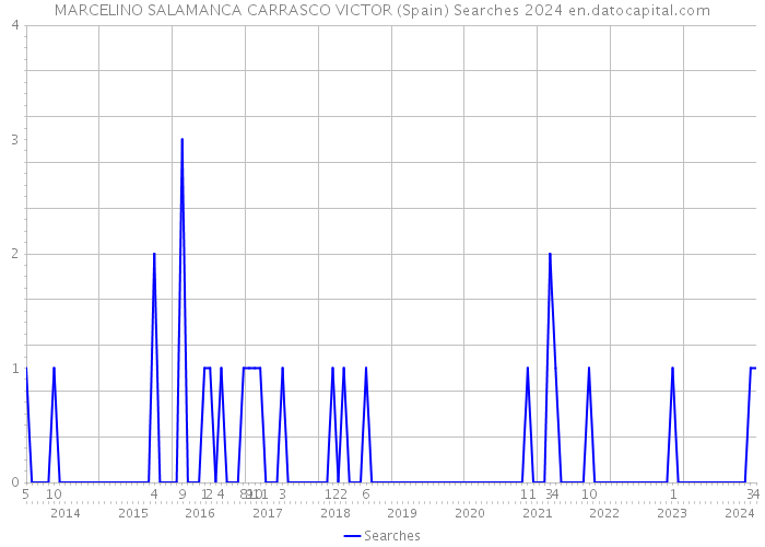 MARCELINO SALAMANCA CARRASCO VICTOR (Spain) Searches 2024 