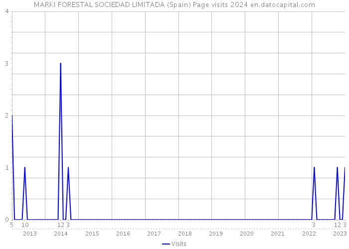 MARKI FORESTAL SOCIEDAD LIMITADA (Spain) Page visits 2024 