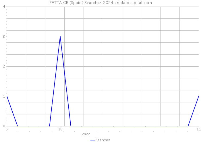 ZETTA CB (Spain) Searches 2024 