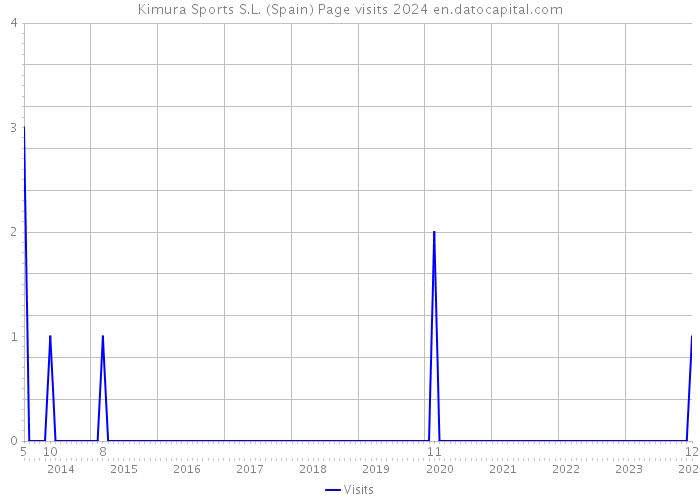 Kimura Sports S.L. (Spain) Page visits 2024 