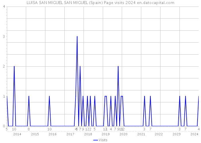 LUISA SAN MIGUEL SAN MIGUEL (Spain) Page visits 2024 