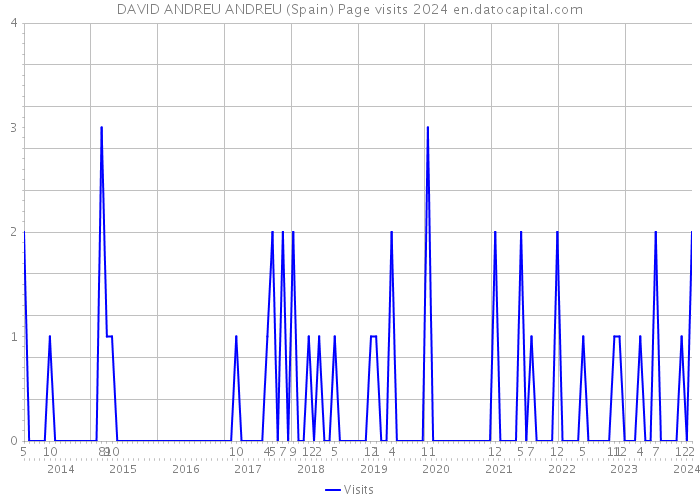 DAVID ANDREU ANDREU (Spain) Page visits 2024 