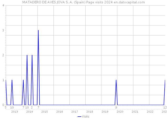 MATADERO DE AVES JOVA S. A. (Spain) Page visits 2024 