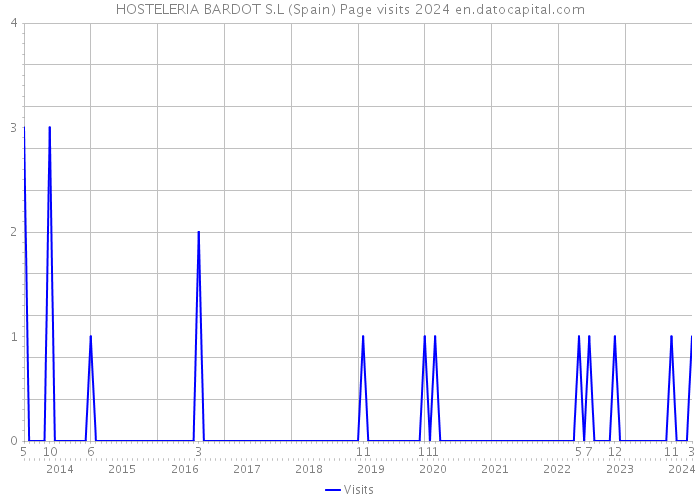 HOSTELERIA BARDOT S.L (Spain) Page visits 2024 
