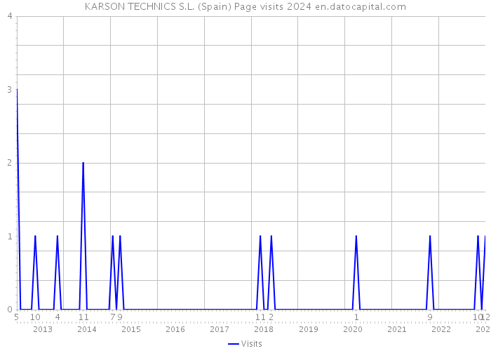 KARSON TECHNICS S.L. (Spain) Page visits 2024 
