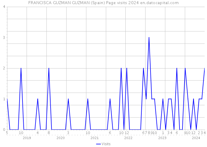 FRANCISCA GUZMAN GUZMAN (Spain) Page visits 2024 