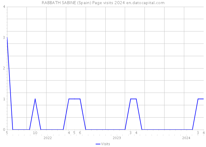 RABBATH SABINE (Spain) Page visits 2024 